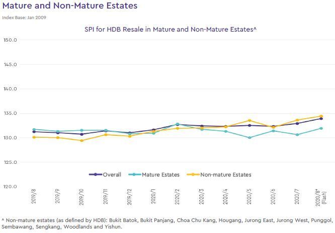 hdb mature and non mature estate price index 2020 august